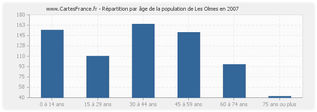 Répartition par âge de la population de Les Olmes en 2007